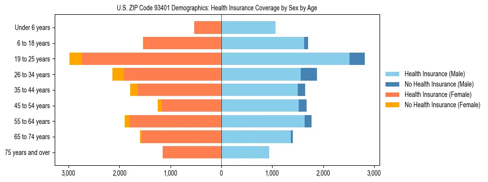 Pyramid chart showing health insurance coverage by age and sex in US ZIP Code 93401.