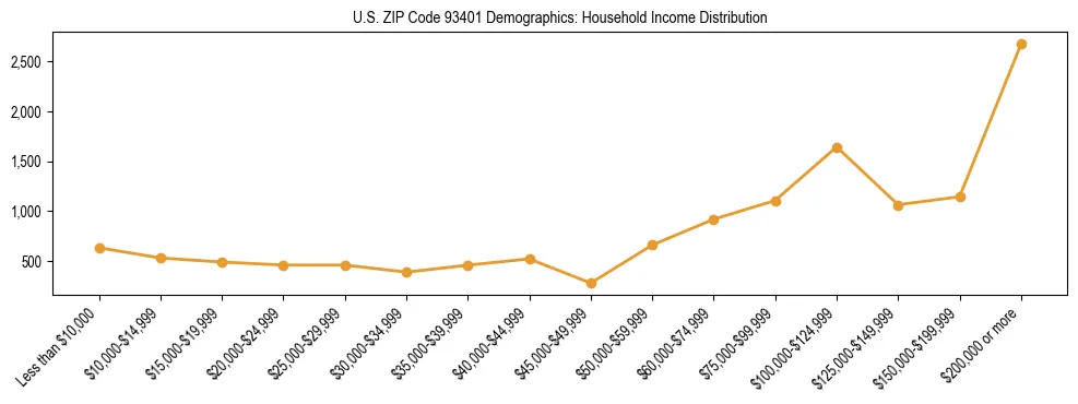 Horizontal bar chart showing household income distribution in US ZIP Code 93401.