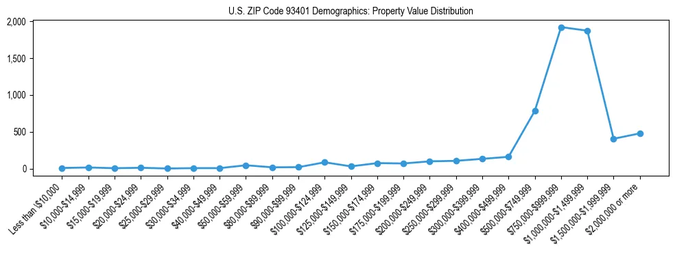 Line chart showing the distribution of property values for owner-occupied housing units in US ZIP Code 93401.
