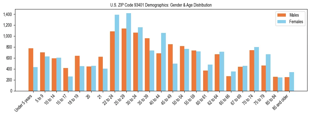 Bar chart showing the population distribution of US ZIP Code 93401 by age group and gender, based on 2023 ACS data.