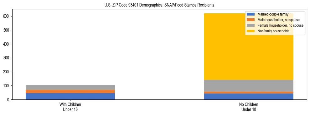 Stacked bar chart showing SNAP/Food Stamps recipient household composition by presence of children under 18 in US ZIP Code 93401, based on 2023 ACS data.