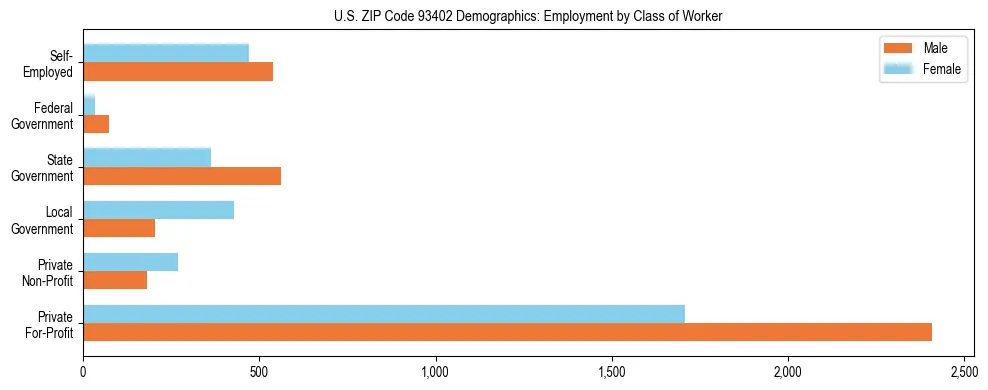 Horizontal bar chart showing employment distribution by class of worker and gender in US ZIP Code 93402, based on 2023 ACS data.