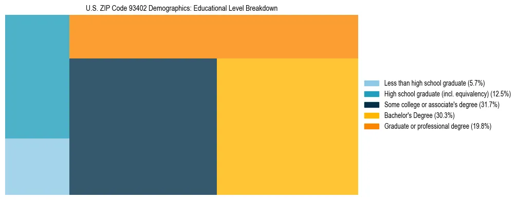 Treemap chart illustrating the educational attainment breakdown for population 25 years and over in US ZIP Code 93402.