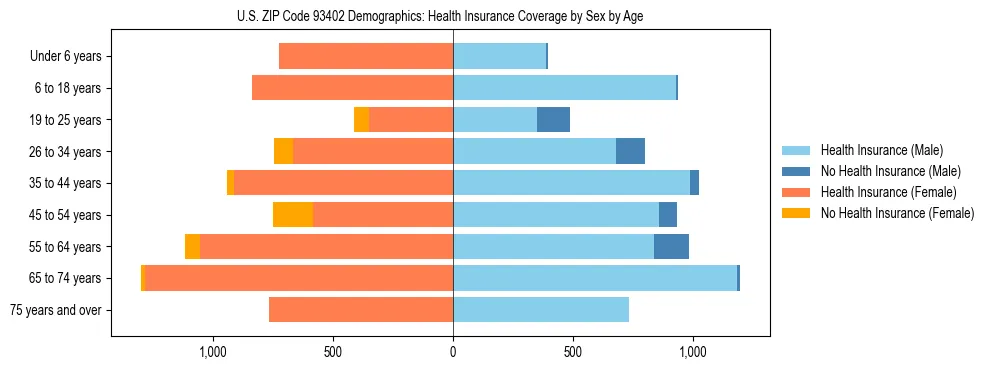 Pyramid chart showing health insurance coverage by age and sex in US ZIP Code 93402.
