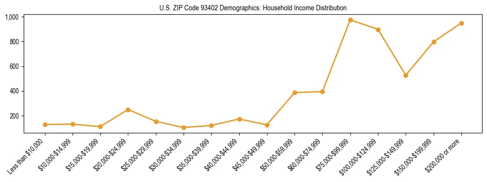 Horizontal bar chart showing household income distribution in US ZIP Code 93402.