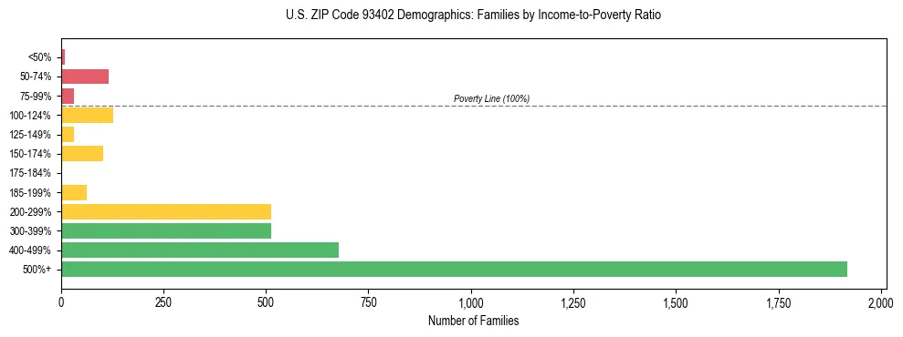 Horizontal bar chart showing family distribution by income-to-poverty ratio in US ZIP Code 93402, based on 2023 ACS data.