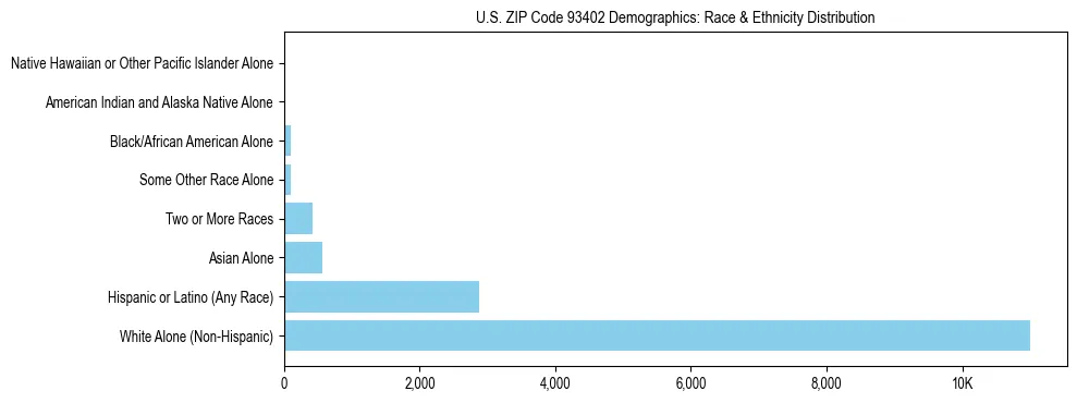 Race and Ethnicity Distribution Chart for US ZIP Code 93402