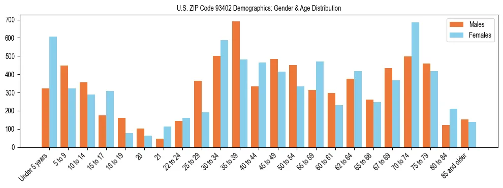 Bar chart showing the population distribution of US ZIP Code 93402 by age group and gender, based on 2023 ACS data.