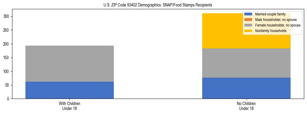 Stacked bar chart showing SNAP/Food Stamps recipient household composition by presence of children under 18 in US ZIP Code 93402, based on 2023 ACS data.
