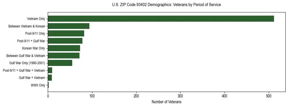 Horizontal bar chart showing veteran distribution by period of military service in US ZIP Code 93402, based on 2023 ACS data.