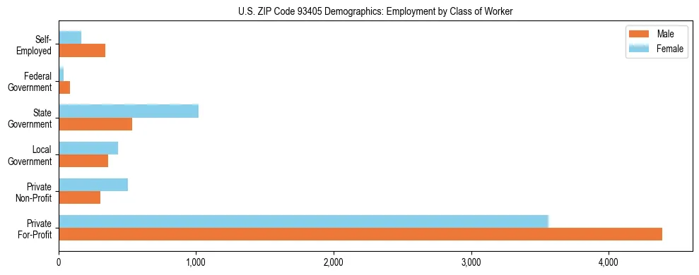 Horizontal bar chart showing employment distribution by class of worker and gender in US ZIP Code 93405, based on 2023 ACS data.