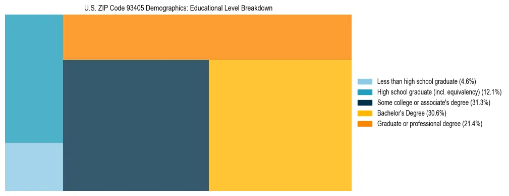 Treemap chart illustrating the educational attainment breakdown for population 25 years and over in US ZIP Code 93405.