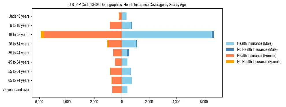 Pyramid chart showing health insurance coverage by age and sex in US ZIP Code 93405.