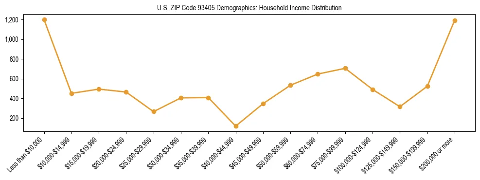 Horizontal bar chart showing household income distribution in US ZIP Code 93405.