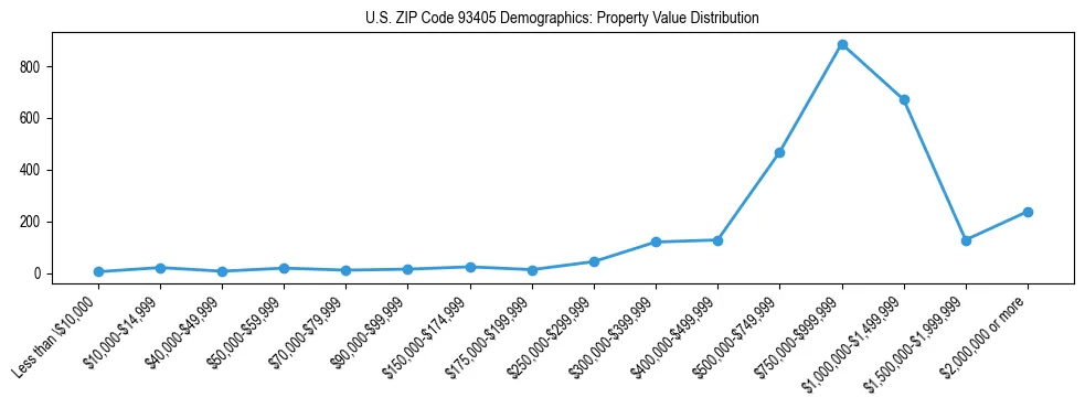 Line chart showing the distribution of property values for owner-occupied housing units in US ZIP Code 93405.