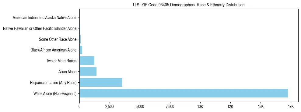 Race and Ethnicity Distribution Chart for US ZIP Code 93405