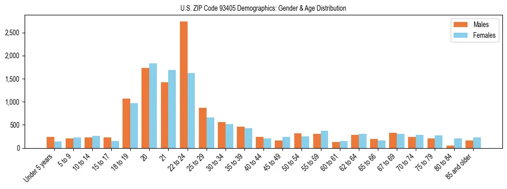 Bar chart showing the population distribution of US ZIP Code 93405 by age group and gender, based on 2023 ACS data.