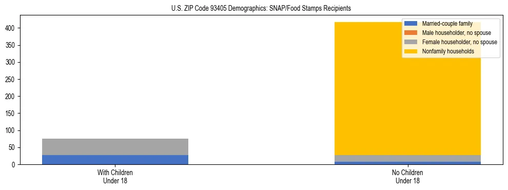 Stacked bar chart showing SNAP/Food Stamps recipient household composition by presence of children under 18 in US ZIP Code 93405, based on 2023 ACS data.