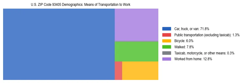 Treemap showing means of transportation to work distribution in US ZIP Code 93405.