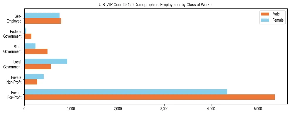 Horizontal bar chart showing employment distribution by class of worker and gender in US ZIP Code 93420, based on 2023 ACS data.