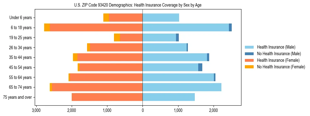 Pyramid chart showing health insurance coverage by age and sex in US ZIP Code 93420.