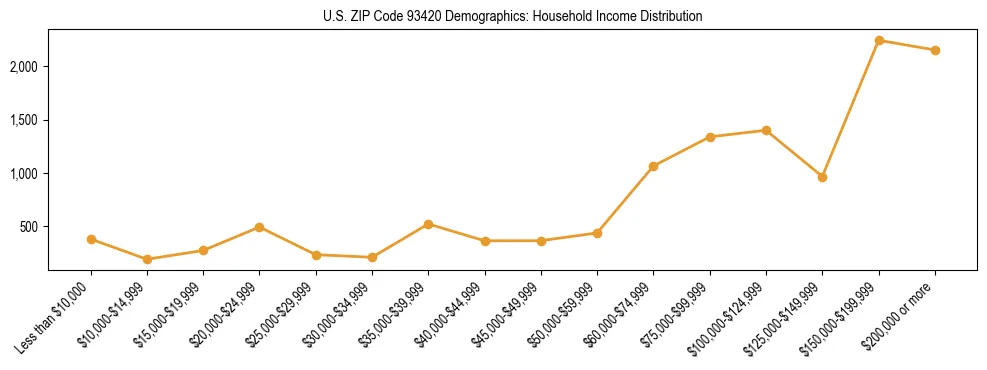 Horizontal bar chart showing household income distribution in US ZIP Code 93420.