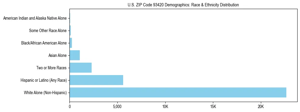 Race and Ethnicity Distribution Chart for US ZIP Code 93420