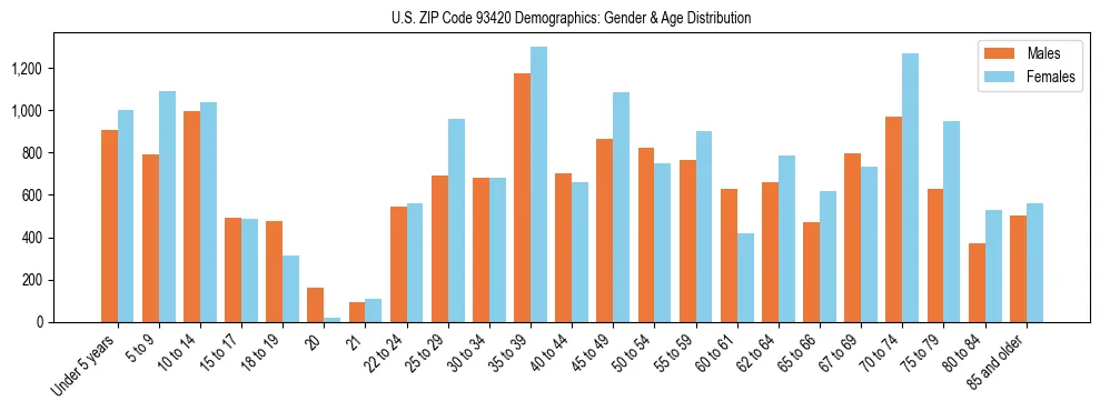 Bar chart showing the population distribution of US ZIP Code 93420 by age group and gender, based on 2023 ACS data.