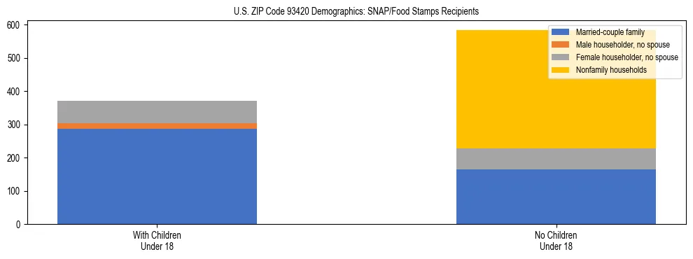 Stacked bar chart showing SNAP/Food Stamps recipient household composition by presence of children under 18 in US ZIP Code 93420, based on 2023 ACS data.