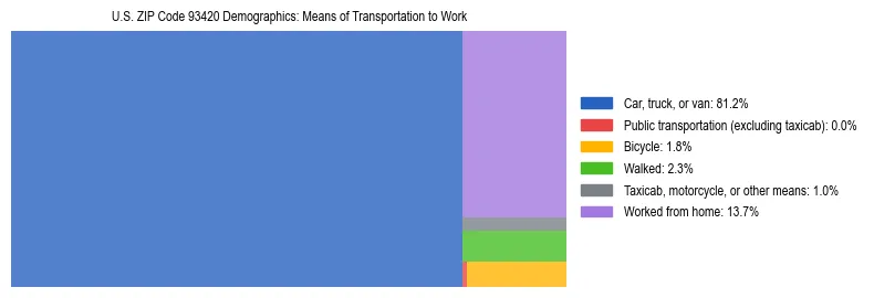 Treemap showing means of transportation to work distribution in US ZIP Code 93420.