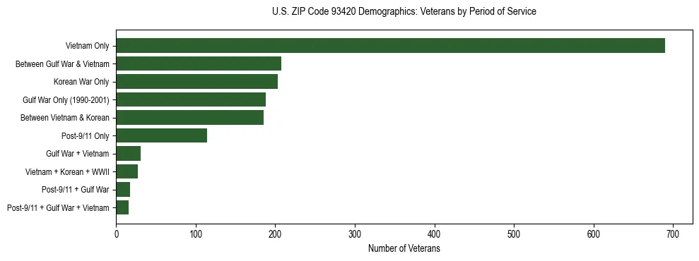 Horizontal bar chart showing veteran distribution by period of military service in US ZIP Code 93420, based on 2023 ACS data.