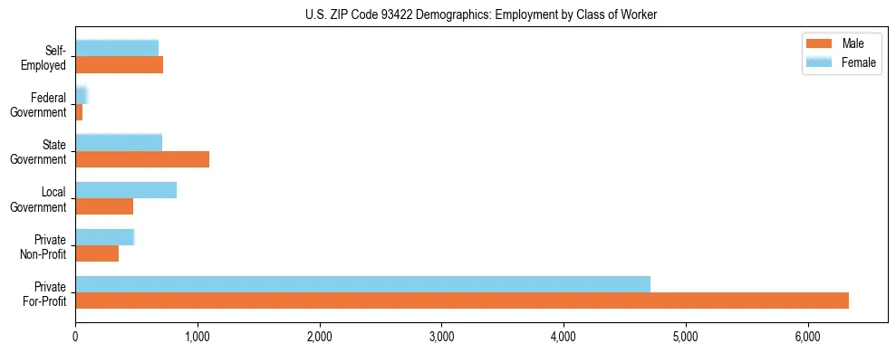 Horizontal bar chart showing employment distribution by class of worker and gender in US ZIP Code 93422, based on 2023 ACS data.