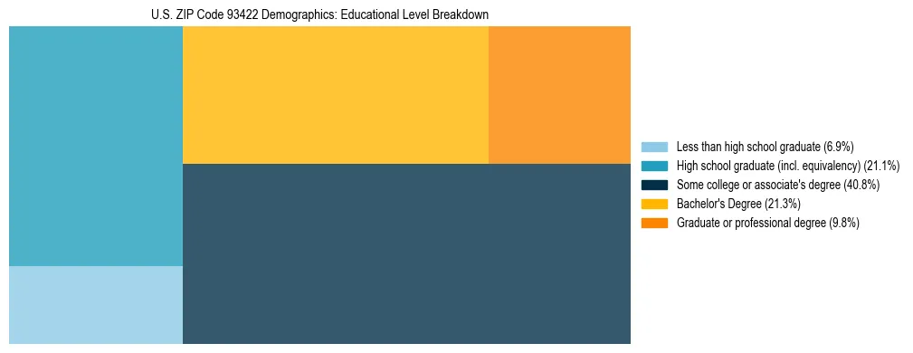 Treemap chart illustrating the educational attainment breakdown for population 25 years and over in US ZIP Code 93422.