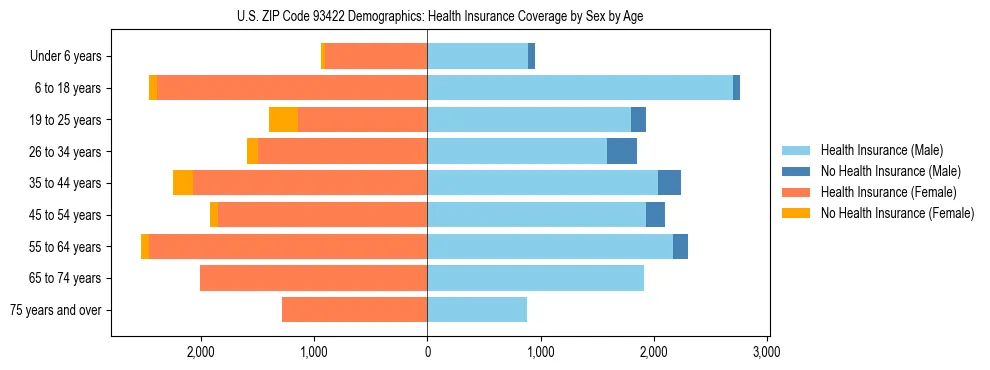 Pyramid chart showing health insurance coverage by age and sex in US ZIP Code 93422.