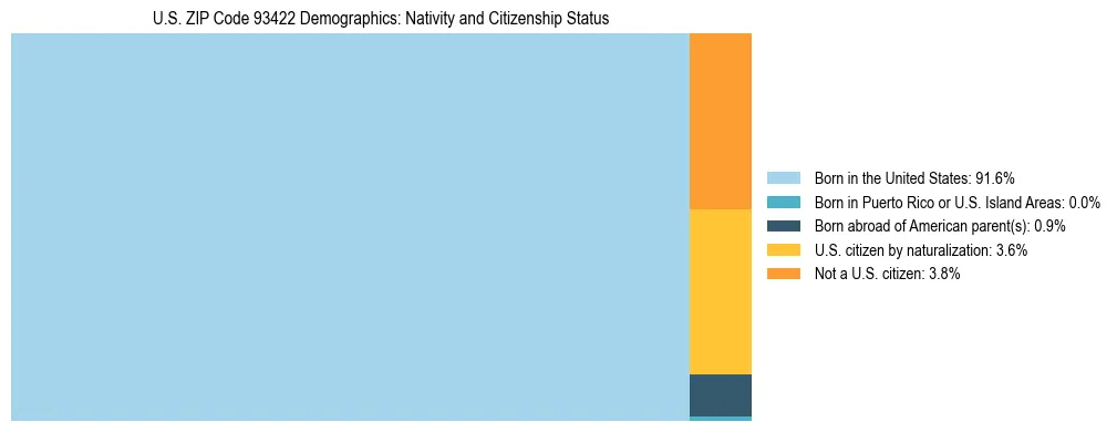 Treemap showing the population distribution by nativity and citizenship status in US ZIP Code 93422 based on U.S. Census data.