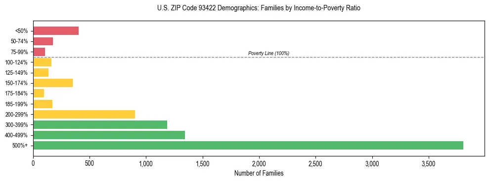 Horizontal bar chart showing family distribution by income-to-poverty ratio in US ZIP Code 93422, based on 2023 ACS data.