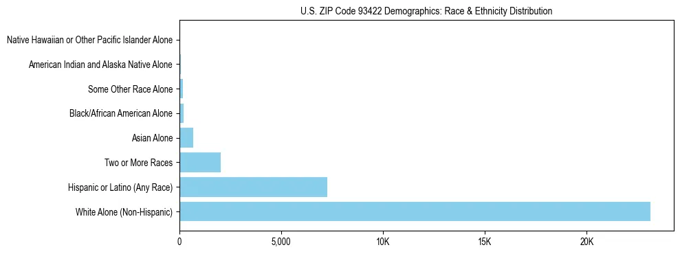 Race and Ethnicity Distribution Chart for US ZIP Code 93422