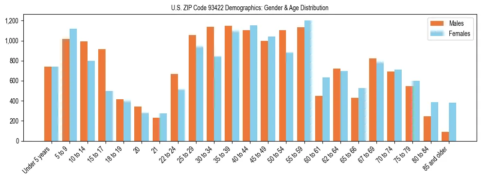 Bar chart showing the population distribution of US ZIP Code 93422 by age group and gender, based on 2023 ACS data.
