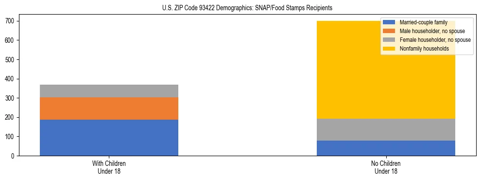 Stacked bar chart showing SNAP/Food Stamps recipient household composition by presence of children under 18 in US ZIP Code 93422, based on 2023 ACS data.