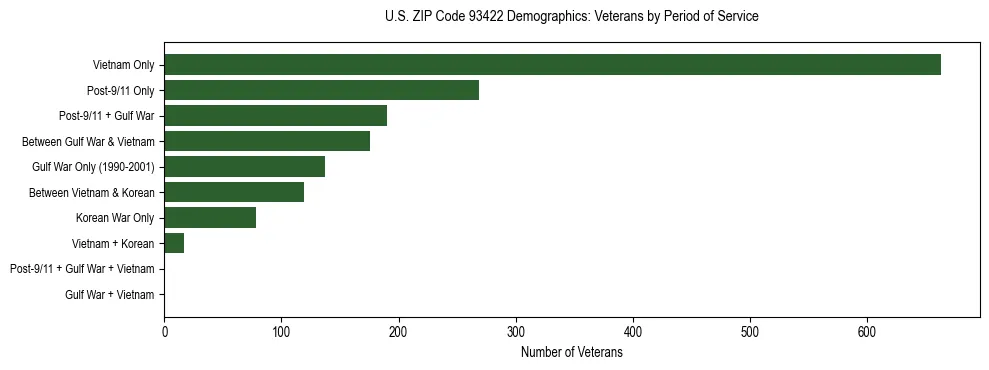 Horizontal bar chart showing veteran distribution by period of military service in US ZIP Code 93422, based on 2023 ACS data.