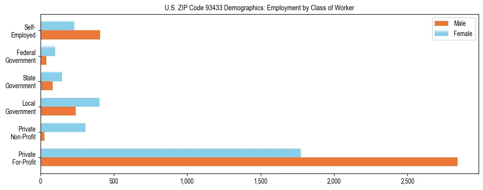 Horizontal bar chart showing employment distribution by class of worker and gender in US ZIP Code 93433, based on 2023 ACS data.