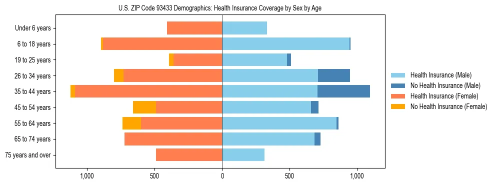 Pyramid chart showing health insurance coverage by age and sex in US ZIP Code 93433.