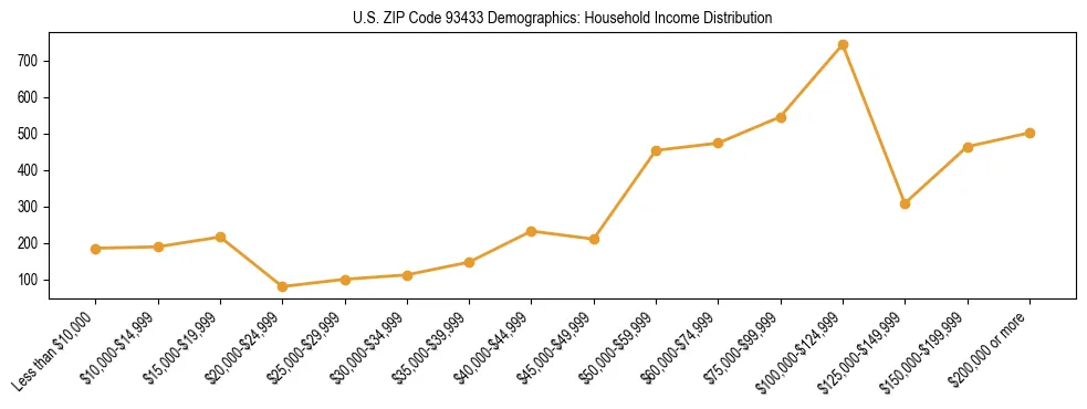 Horizontal bar chart showing household income distribution in US ZIP Code 93433.