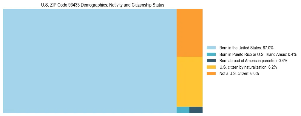 Treemap showing the population distribution by nativity and citizenship status in US ZIP Code 93433 based on U.S. Census data.