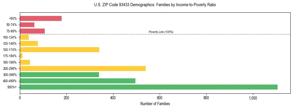 Horizontal bar chart showing family distribution by income-to-poverty ratio in US ZIP Code 93433, based on 2023 ACS data.