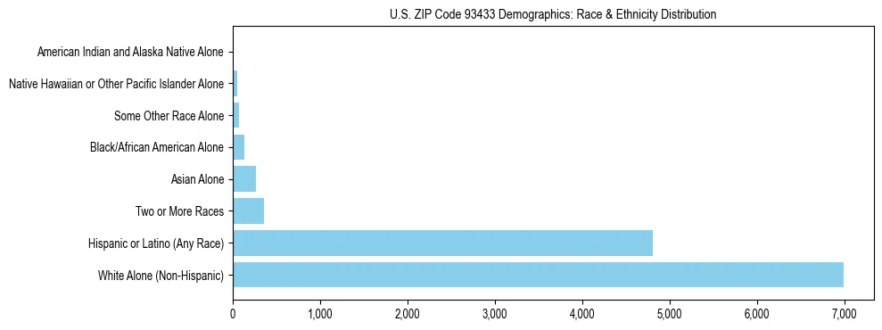 Race and Ethnicity Distribution Chart for US ZIP Code 93433