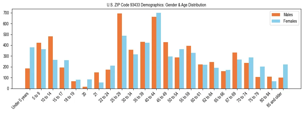 Bar chart showing the population distribution of US ZIP Code 93433 by age group and gender, based on 2023 ACS data.
