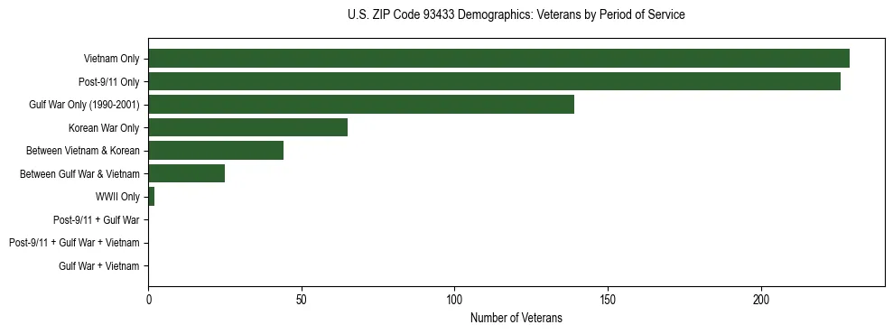 Horizontal bar chart showing veteran distribution by period of military service in US ZIP Code 93433, based on 2023 ACS data.