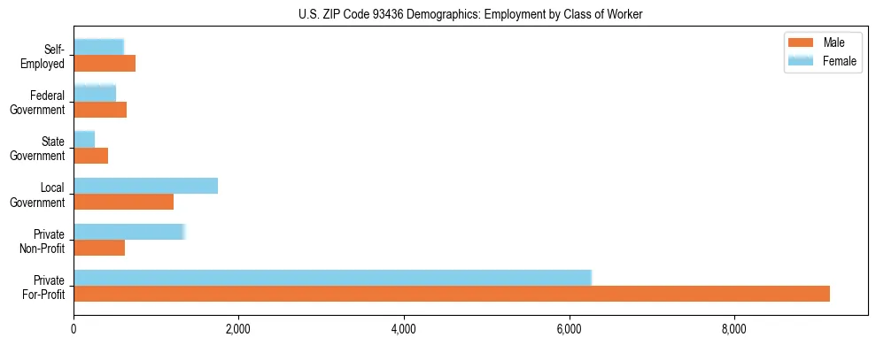 Horizontal bar chart showing employment distribution by class of worker and gender in US ZIP Code 93436, based on 2023 ACS data.