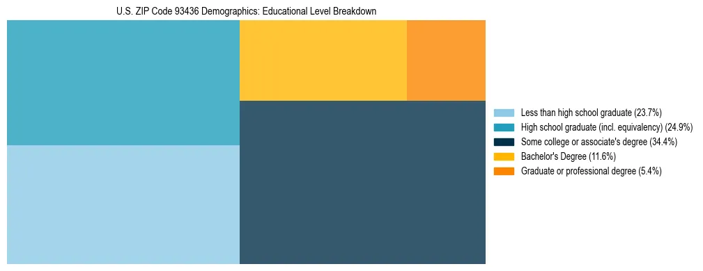 Treemap chart illustrating the educational attainment breakdown for population 25 years and over in US ZIP Code 93436.
